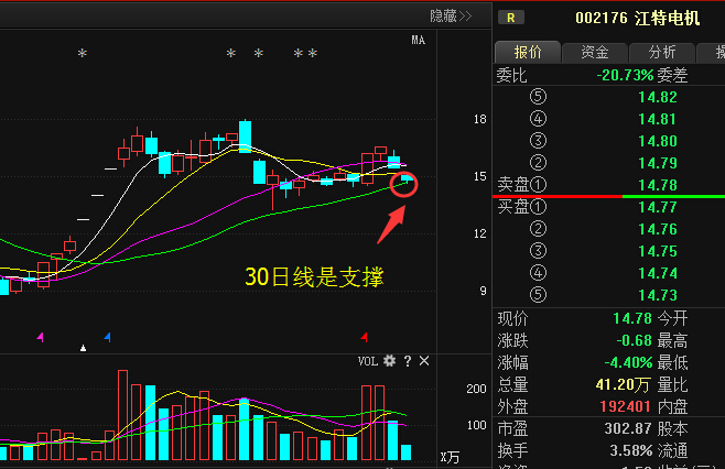 江特电机(002176)毋庸置疑,后续将会更加平稳的上涨,拉升空间不容小觑