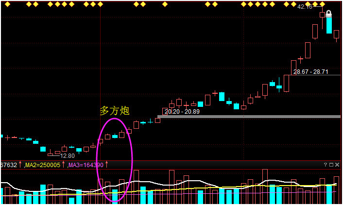 3分钟学习系列上涨中继形态之多方炮
