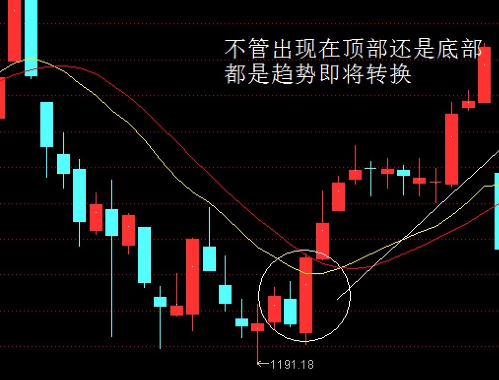 拾金k線解密經典陽線和陰線並列k線組合實戰中出現的幾率很高