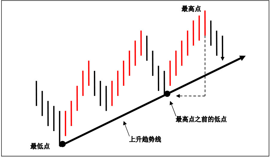 趋势交易法之趋势线的定义与分类