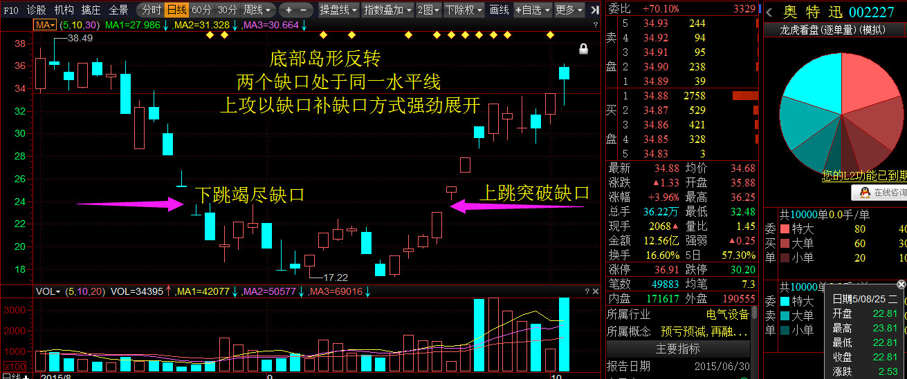 缺口補向下跳空缺口,多方攻勢強勁而猛烈;二,底部島形反轉形態特徵:上