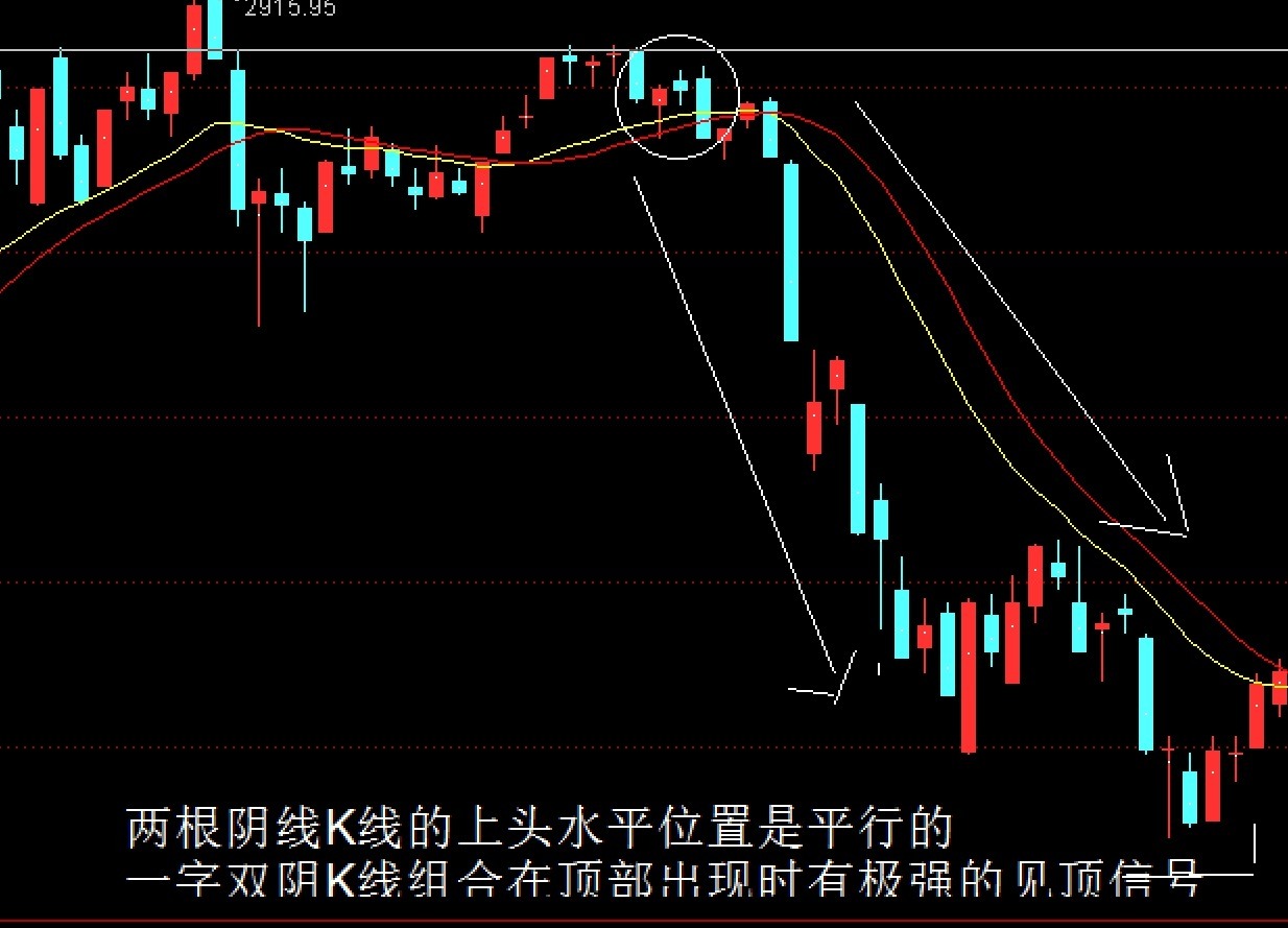 拾金k線解密經典陽線和陰線並列k線組合實戰中出現的幾率很高