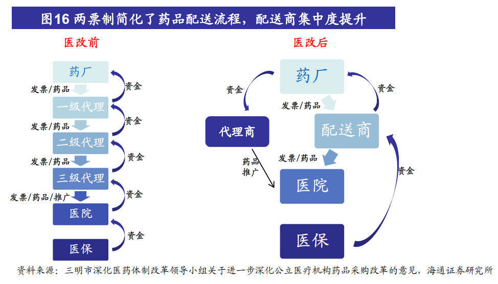 三明医改对医疗投资影响深度研究报告-沪深-黎大卫-摩尔投研
