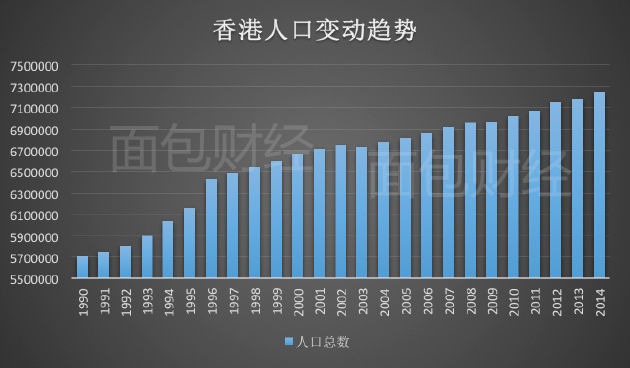 过去25年,香港人口持续上升,这还没有计算在香港短期逗留的游客.