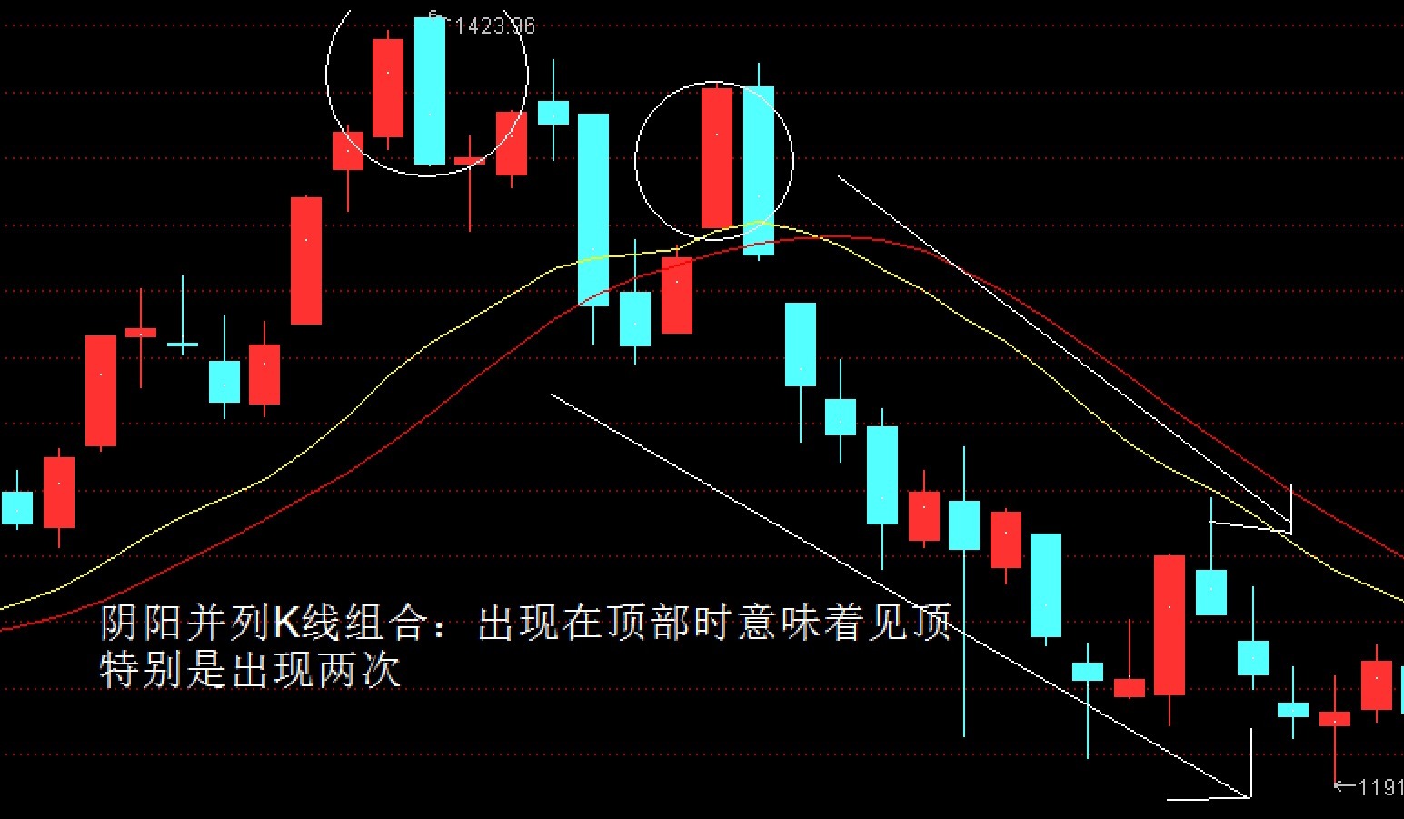 拾金k線解密經典陽線和陰線並列k線組合實戰中出現的幾率很高