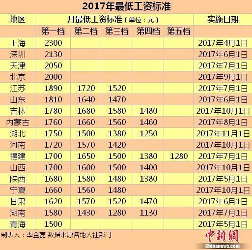今年17地区提高最低工资 京沪等4地进入2000元大关