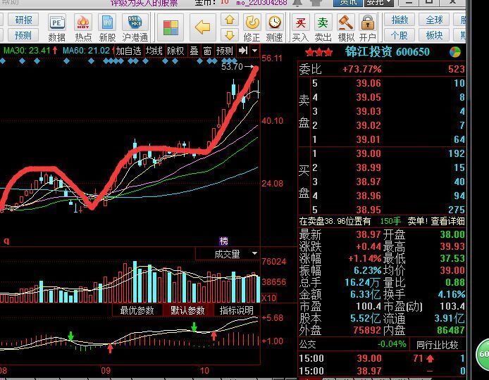 3天,起第二波案例2:600650这个波浪图形重复主要是人性的特点决定的