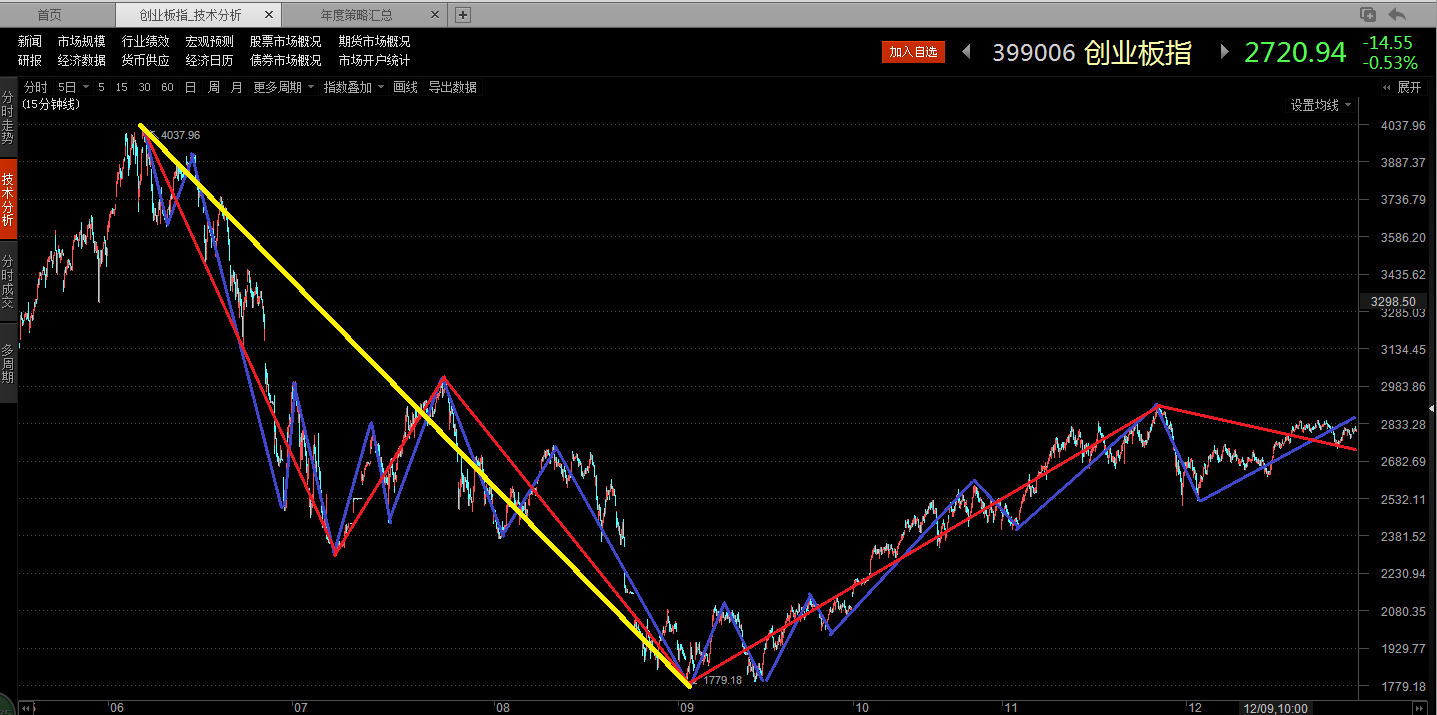 2015股灾启示录3:交易级别和盈利模式(止盈止损的终极回答)