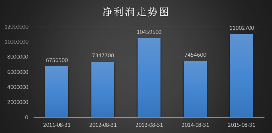 图表二:迅销公司近五年净利润变动走势图(年报数据)