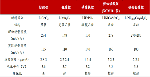 从原料到正极材料产品,一般会经过从矿石到前驱体,再到正极材料的工程