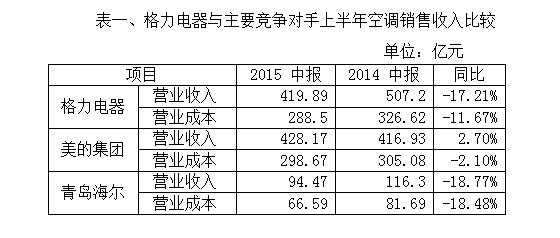 两家上市公司的股价也呈现出冰火两重天的走势,8月31日格力电器股价