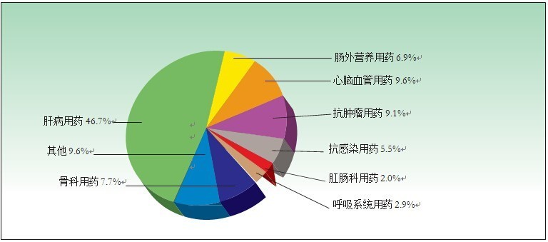 呼吸系統用藥:中暢(福多司坦)片;抗腫瘤用藥:仁怡(帕米膦酸二鈉葡萄糖