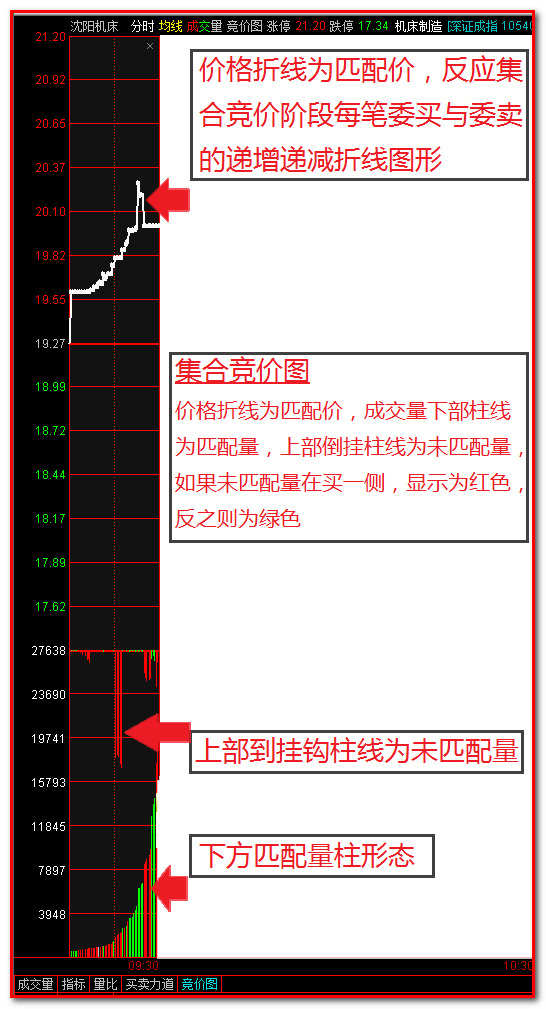 八,点线要素:指十五分钟集合竞价的时间段,在图形上以点,线,形成的