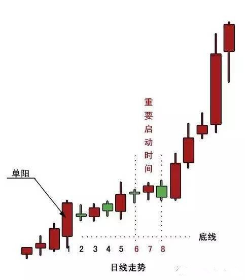 k线专题3单阳不破老鸭头三线金叉