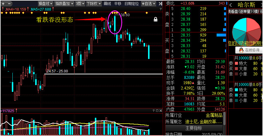 3分钟学习系列:吞没形态之看跌吞没-沪深-兄弟资本-摩尔金融