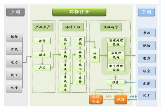 《十三五节能环保产业发展规划》重点装备提升领域