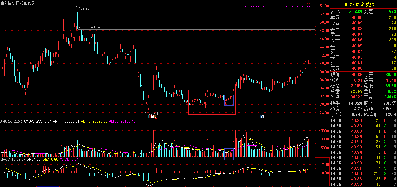 分享一种止跌企稳股的操作模式