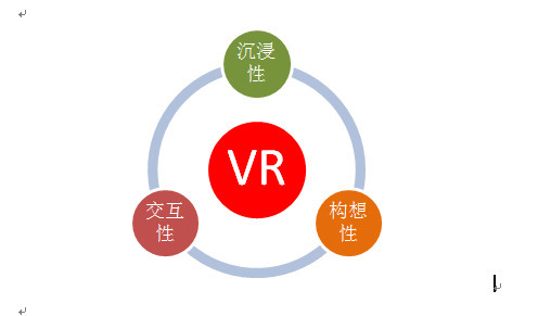 讓使用者如身臨其境一般,可以及時,沒有限制的觀察三度空間