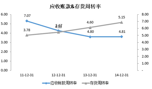 再看一下存貨週轉率和應收賬款週轉率,見下圖:運營週期呈下降趨勢