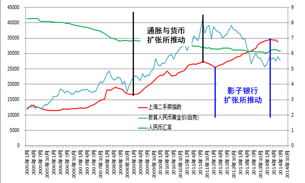 货币供应量m1周期拟合与cpi,上证指数对比